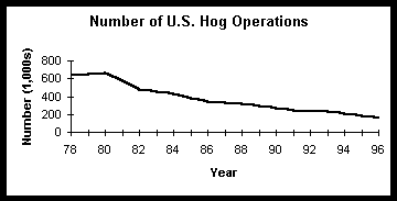 Figure 1 - Number of U.S. Hog Operations