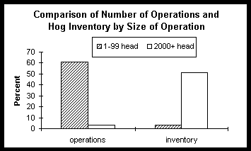 Figure 2 - Comparison of number of operations and hog inventory by size of operation
