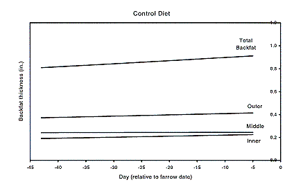Figure 2 - Control Diet