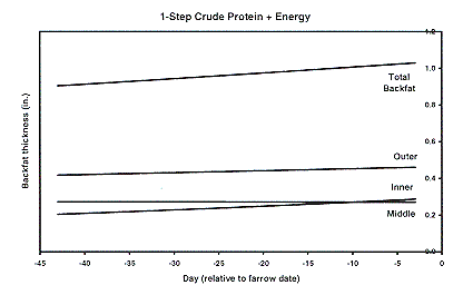 Figure 2 - 1-Step Crude Protein + Energy Diet