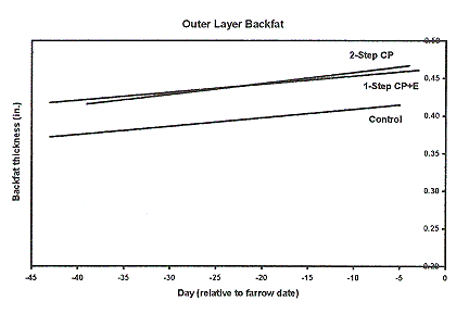 Figure 3 - Outer Layer Backfat