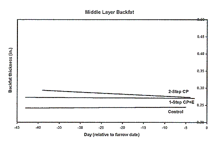 Figure 3 - Middle Layer Backfat