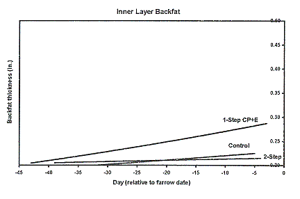 Figure 3 - Inner Layer Backfat