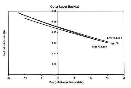 Figure 5 - Outer Layer Backfat