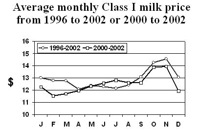 Average Monthly Class 1 Milk Price