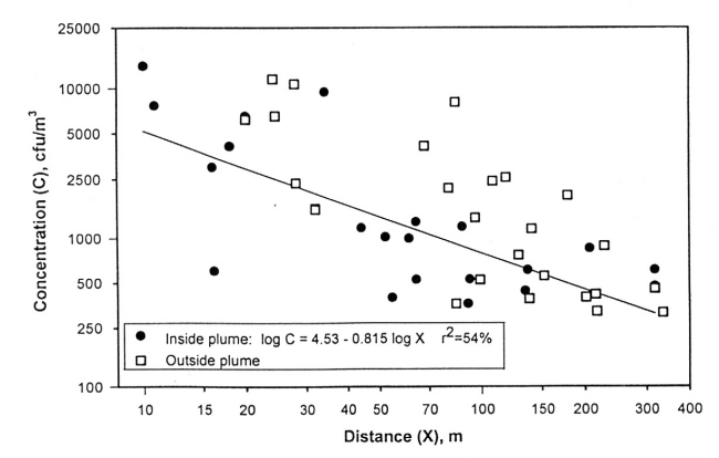 Figure 3. Concentration of total aerobic bacteria as influenced by distance from the swine facility