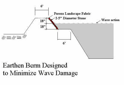 Earthern berm designed to minimize wave damage