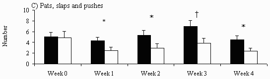 Figure 1 C - Pats, slaps and pushes