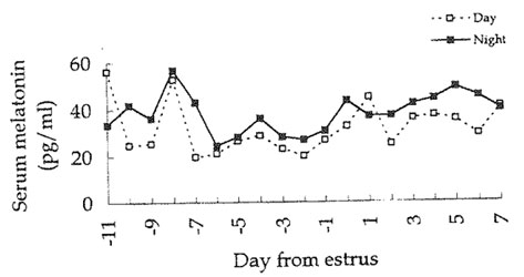 serum concentrations of melatonin in gilts during daytime and nighttime