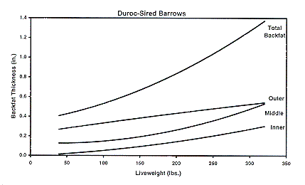 Figure 3a - Duroc-sired Barrows
