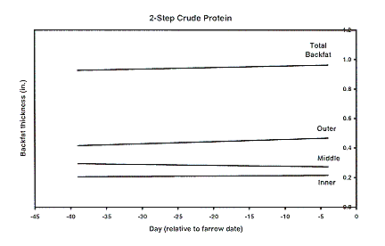 Figure 2 - 2-Step Crude Protein Diet