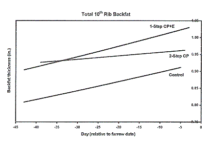 Figure 3 - Total 10th Rib Backfat